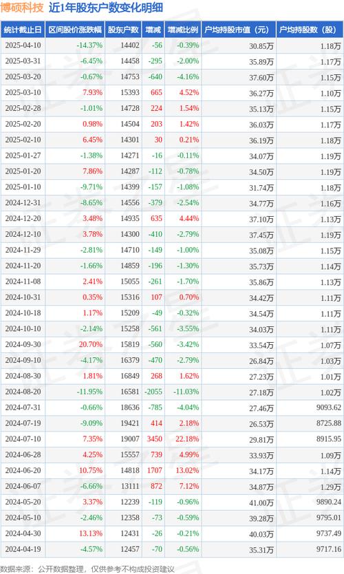 2025年4月11日博硕科技股价走势_博硕科技股东户数变化分析_股东人数减少是好是坏