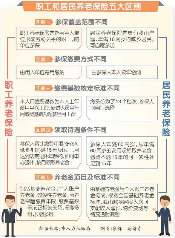 职工养老保险与居民养老保险区别_养老保险种类区别_自由职业者买社保合算