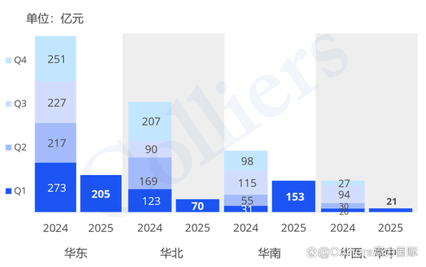  2025商办市场亿级大宗交易 __北京写字楼市场回暖 再现亿元大单