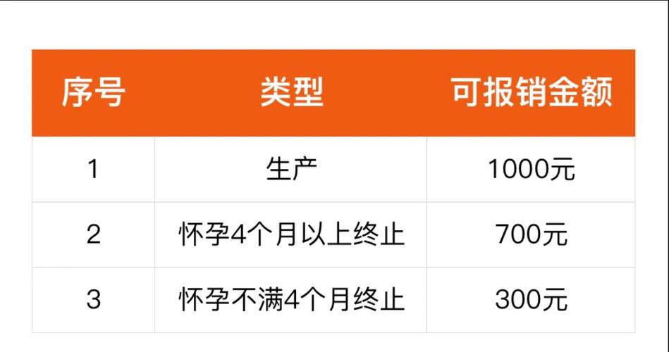 成都生育险报销计算器_成都产前检查费报销流程_成都产前检查费报销条件