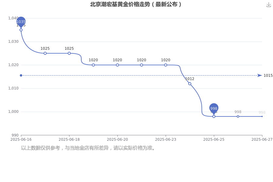 广东著名商标潮宏基：珠宝品牌影响力提升，北京黄金价998元/