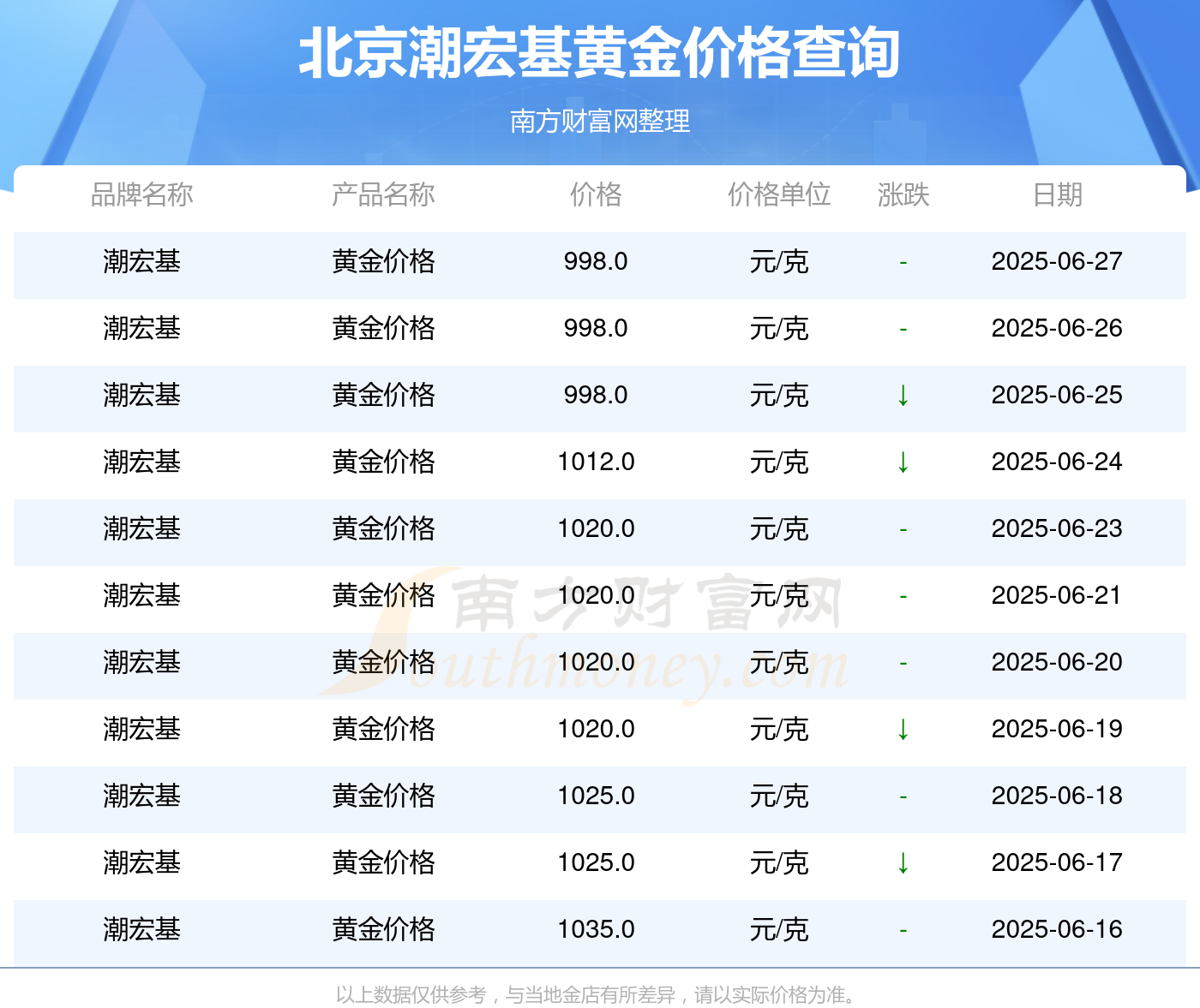 潮宏基黄金价格查询_2025黄金价什么时候跌价_潮宏基珠宝首饰品牌