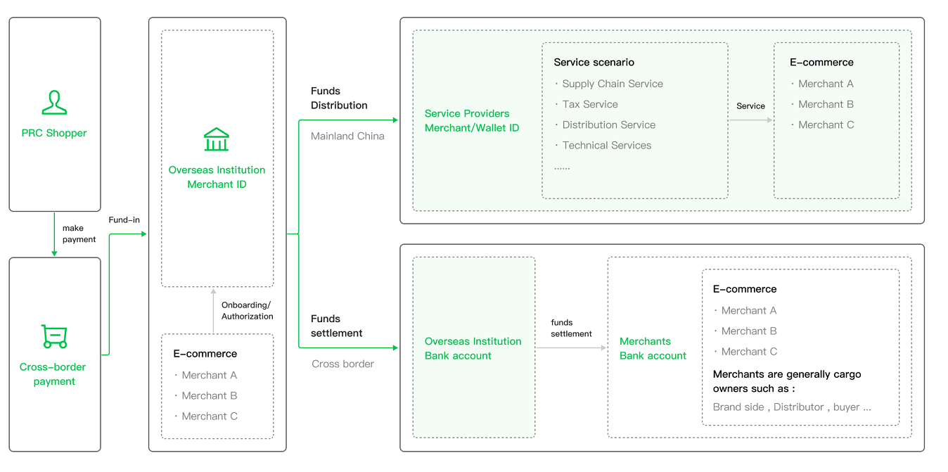 跨境分账产品：综合解决方案助力跨境电商多方资金分配