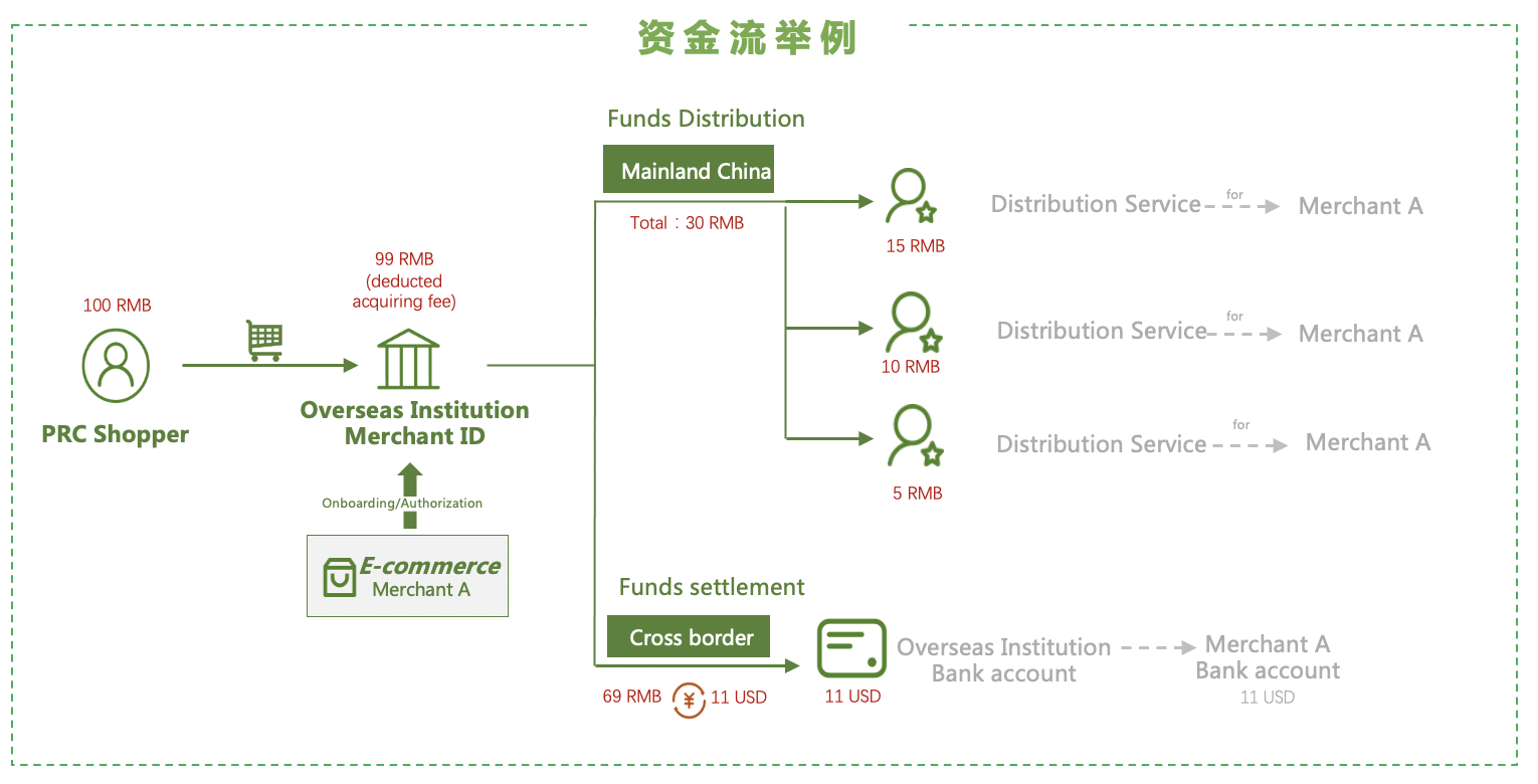微信支付跨境分账产品_跨境电商分账解决方案_微信虚拟运营商提供
