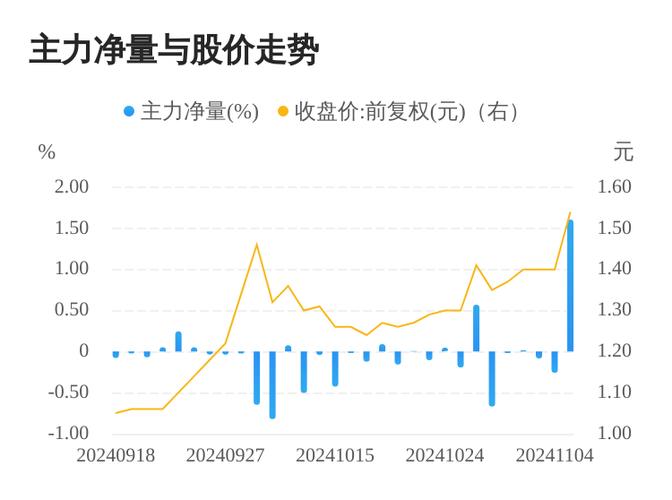 永泰能源资金分析：主力连续减仓，股价逼近支撑位