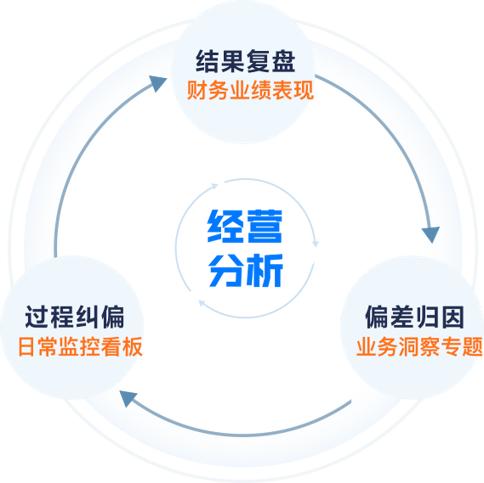 经营分析会议开好方法_企业经营管理高层级会议优化_财务月度经营分析模板