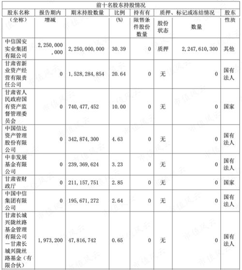 白银有色：2023年6月7日收到中信国安股权结构变更告知书