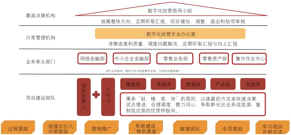 全球金融业数字化浪潮下,长沙银行如何构建数字化经营体系? 全球金融业数字化浪潮下,长沙银行如何构建数字化经营体系?