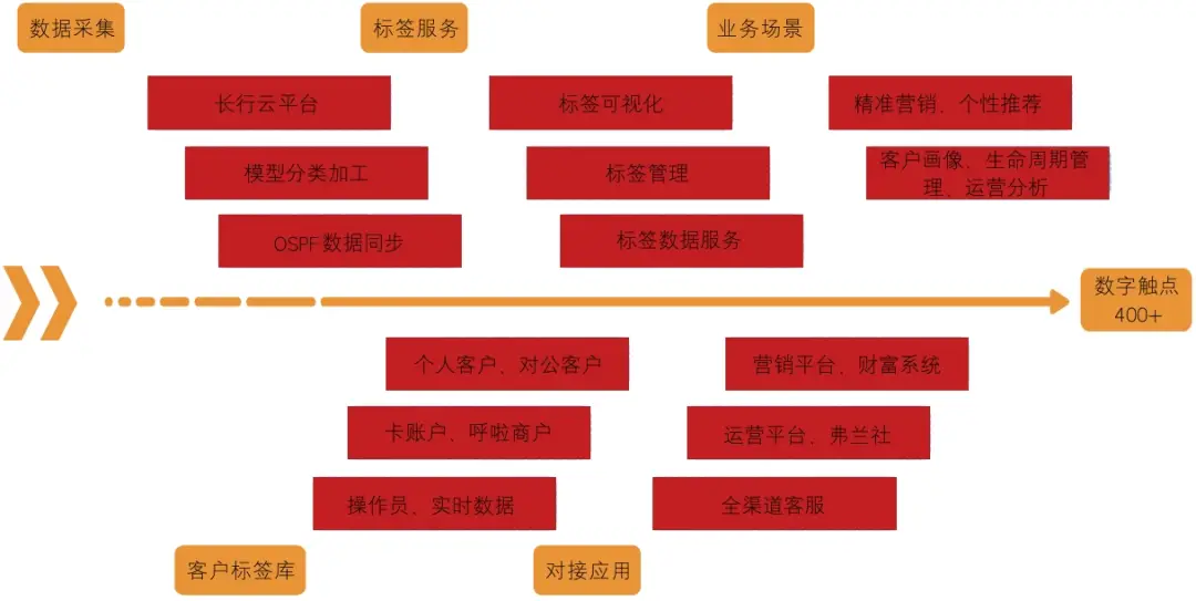 _ 区域性银行数字化转型 _银行数字化洞察客户