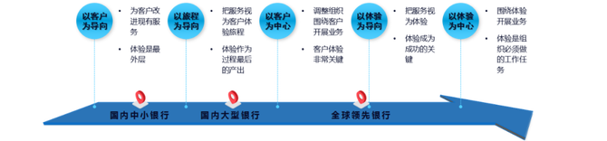 贸易金融, 银行客户洞察与体验提升：客户为本，数据为源