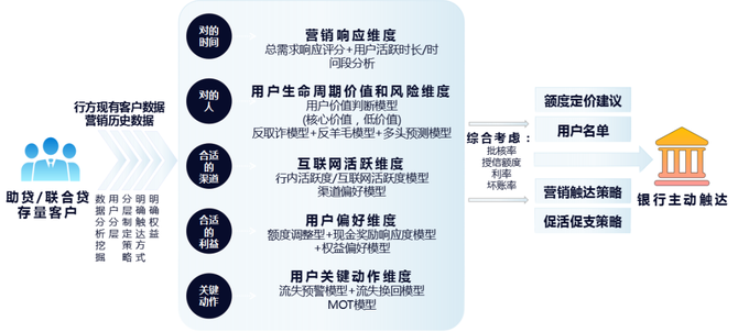 贸易金融, 银行客户洞察与体验提升：客户为本，数据为源