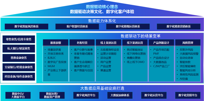 贸易金融, 银行客户洞察与体验提升：客户为本，数据为源