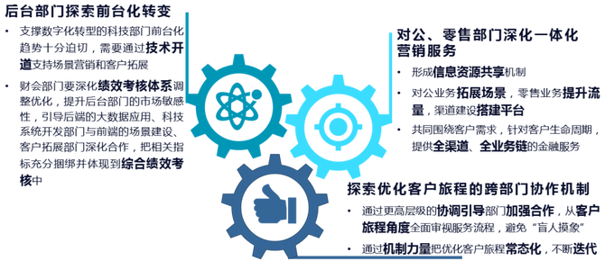贸易金融, 银行客户洞察与体验提升：客户为本，数据为源
