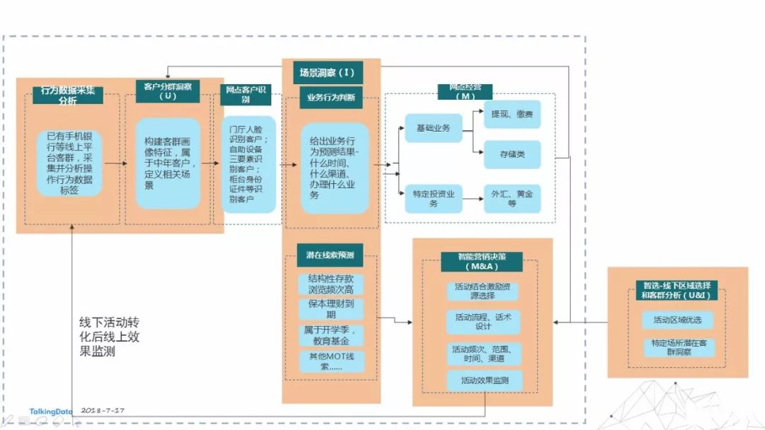 银行数字化洞察客户_ 互联网金融客户经营生态 _