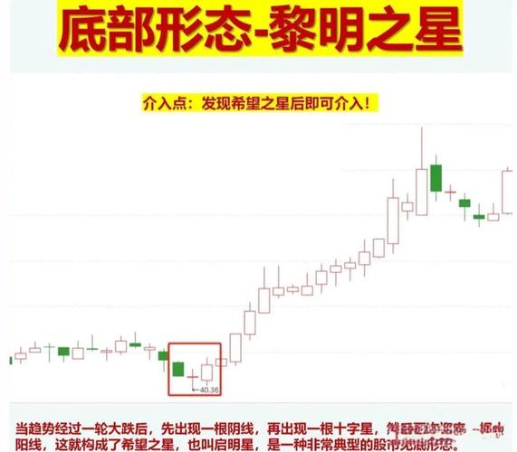 经典K线组合分析_K线图解读_现货投资k线基本形态大全