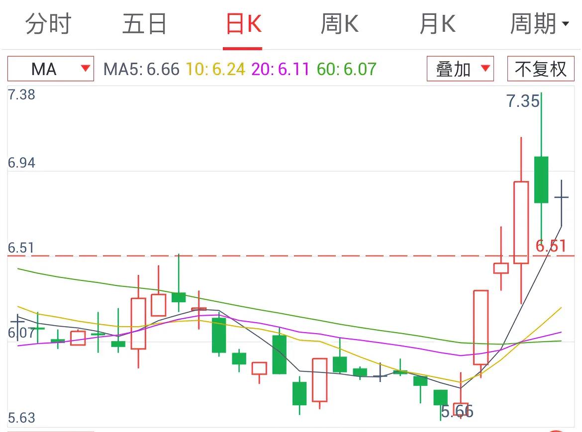 K线图解读_底部抄底信号_现货投资k线基本形态大全