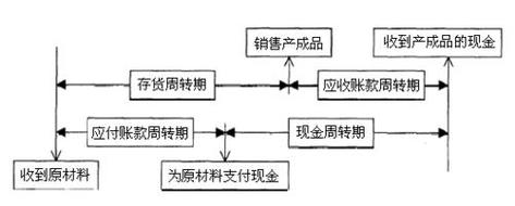 营运资金计算方法_营运资金的研究方法有哪些_制造业营运资金管理