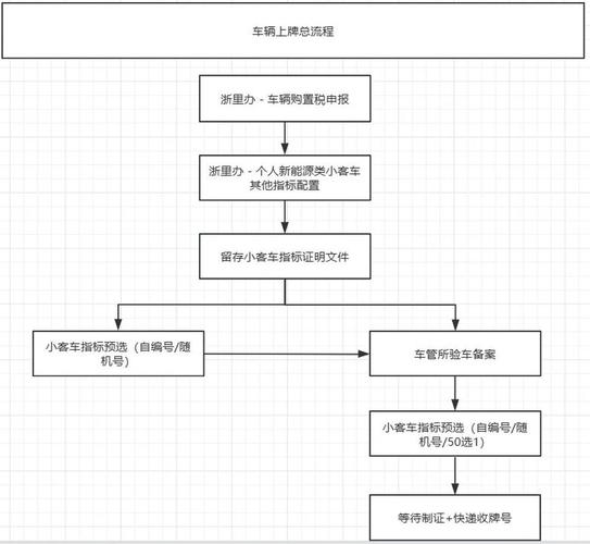 4S店上牌流程步骤_汽车上牌费用明细_新车落户需要收取哪些费用