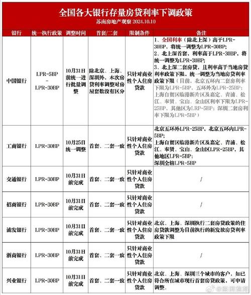10月10日多家银行发布存量房贷款利率细则，后续调整情况如何