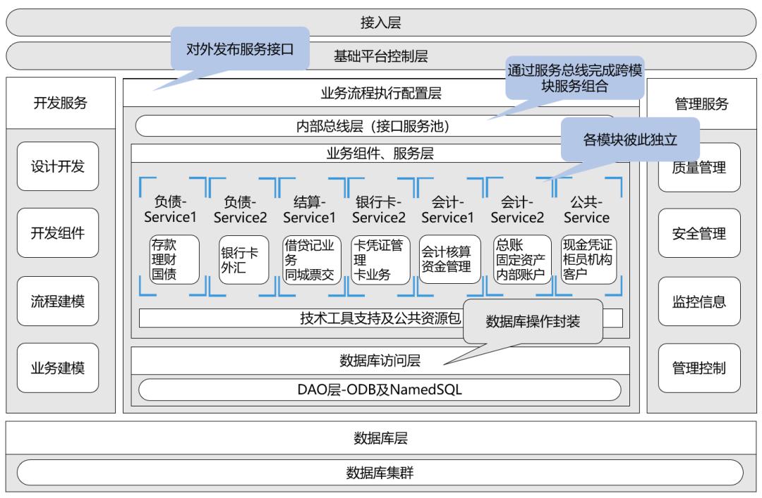 数字化转型浪潮下，江西银行微服务架构实践案例解析