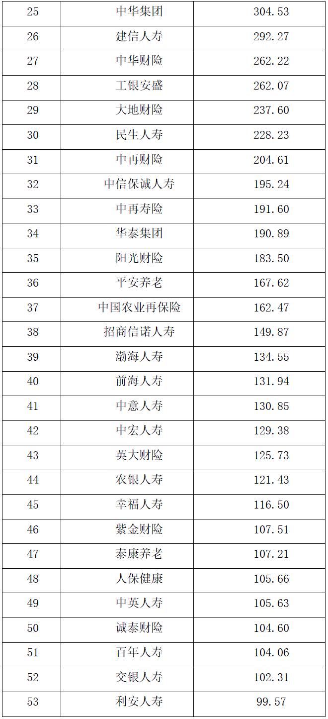 全国排名前十保险公司_2022中国保险公司市场价值排行榜_ICPM定价模型