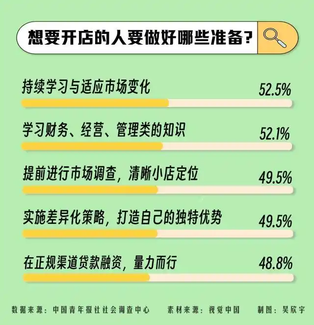 街边特色小店吸睛，开家小店需做哪些准备？青年这样说