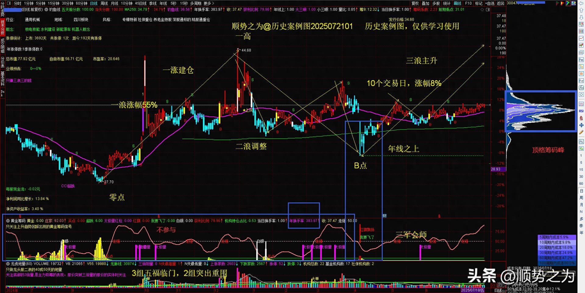 散户做不好股票？深入分析股票潜质，看这支涨幅8%标的