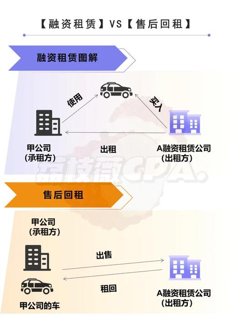 融资租赁的直租与售后回租，会计及税务处理差异说明？