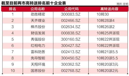 A股年报行情上演：多家公司业绩上涨，高送转、摘帽概念受关注
