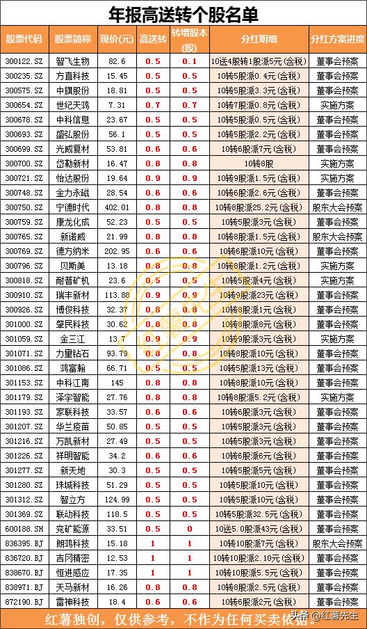 年报高送转公布时间表_高送转与股价关系_高送转股票分析