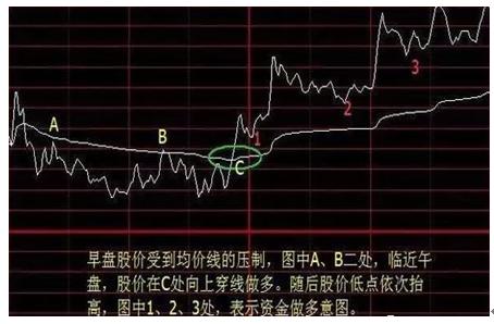 分时判断以日K线为核心，结合多线组合决策个股买卖点