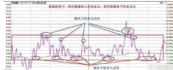 期货做日内波段的成功率_T+1制度下T+0操作条件_A股T+0交易手法