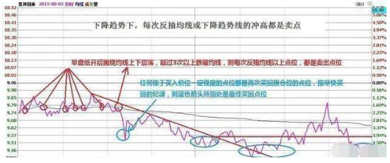 期货做日内波段的成功率_A股T+0交易手法_T+1制度下T+0操作条件