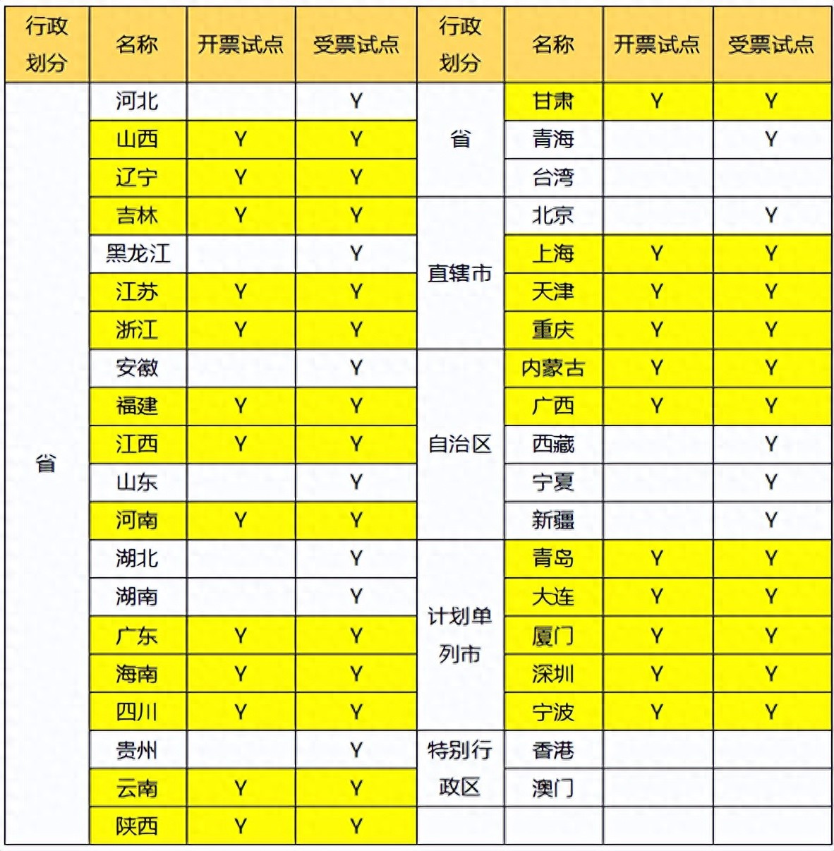 数电票试点地区有哪些？数电票如何开具/红冲？