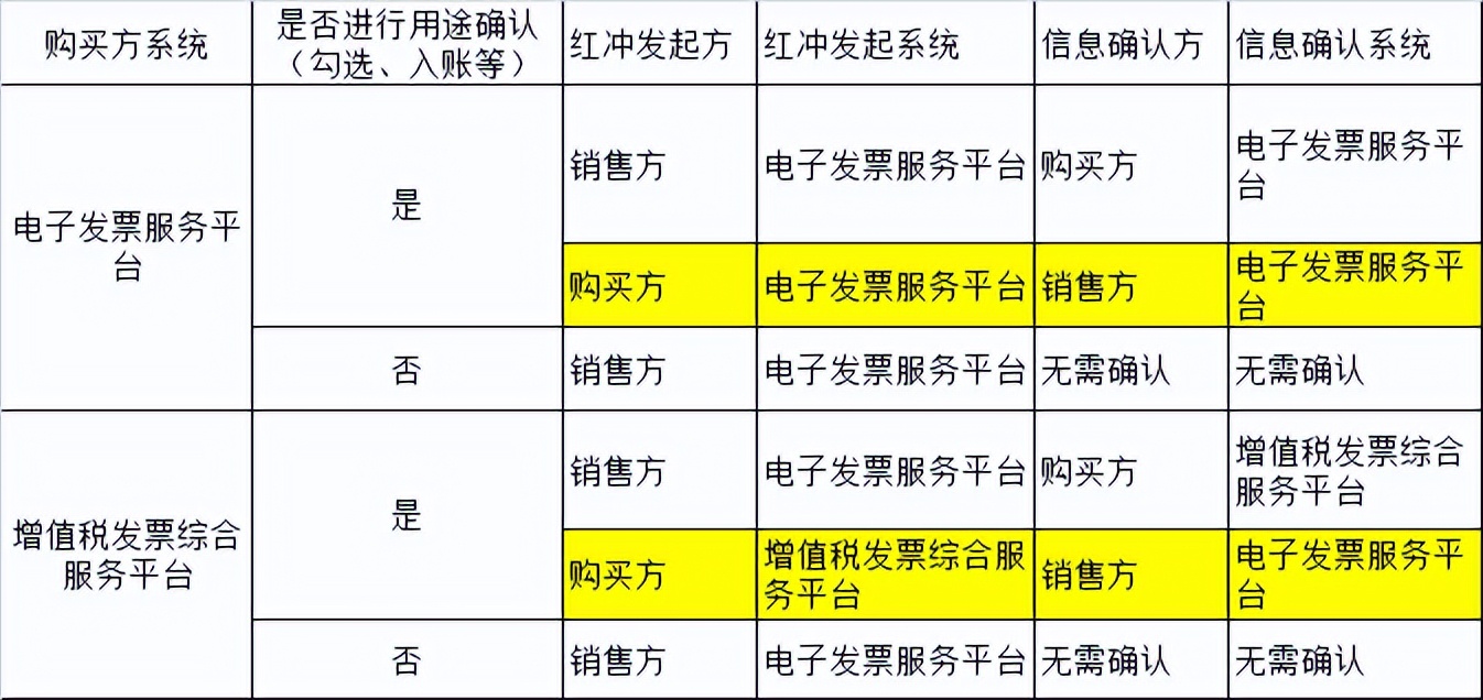 数电票开具红冲操作_增值税发票上传不成功_数电票试点地区