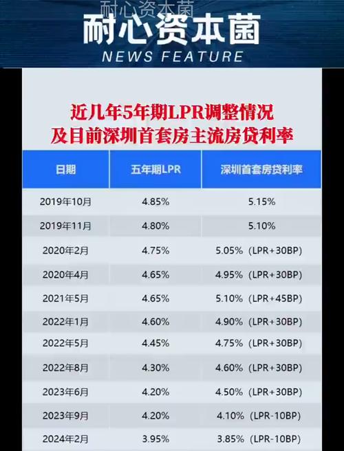 5年期以上LPR再下调15个基点，对购房者影响几何？