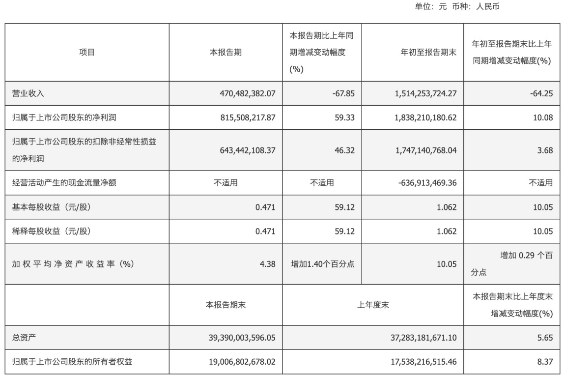 南京技术市场合同成交额_南京新港股份冻结进展_南京高科控股股东股份司法冻结