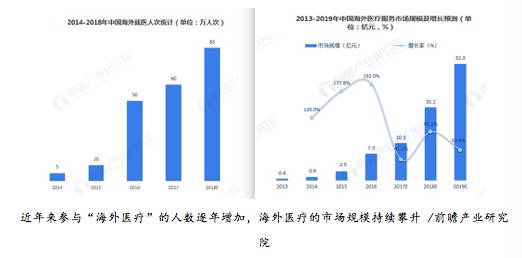 海外医疗市场规模攀升，背后的经济、政策等因素你知道吗？