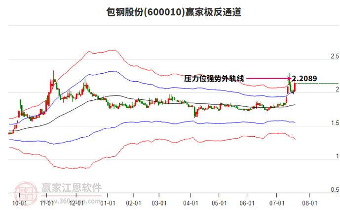 600010包钢股份大幅低开，多概念同跌，主营范围广泛