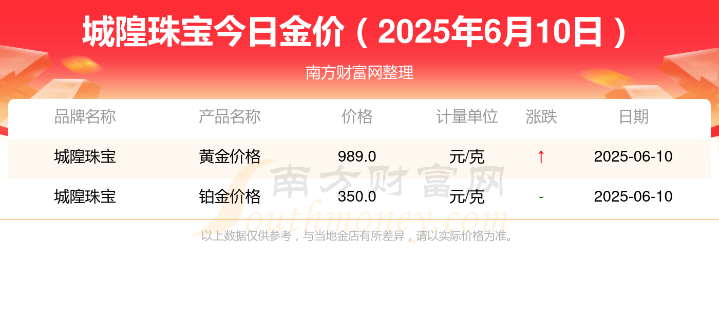 2025年6月10日城隍珠宝黄金价格是多少？快来查询
