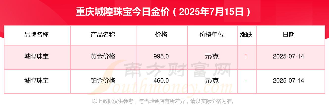 城隍珠宝黄金价格查询_2025年城隍珠宝金价_城隍珠宝实时金价_现在黄金多少钱一克2025