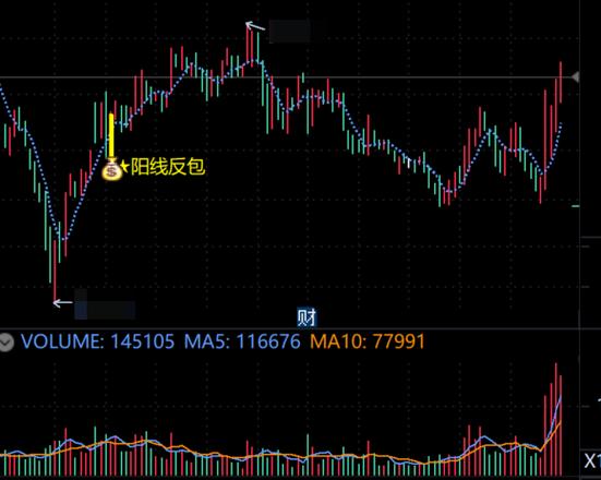 全球流动性危机缓解资金入场，今日A股大幅上涨，北上资金强势回