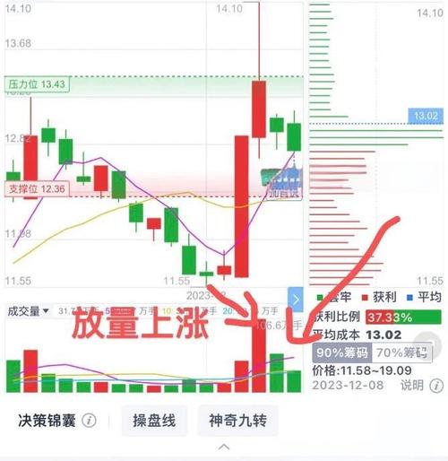 股票放量上涨的含义及底部放量上涨的缘由解析？