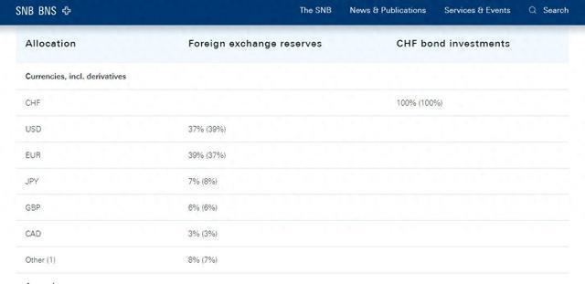 瑞士央行外汇储备数据公布，美元占比回落、欧元占比上升