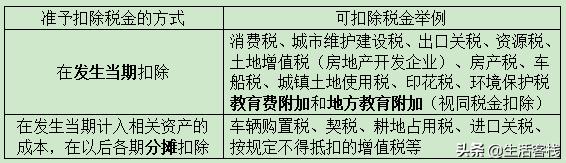 企业所得税税前扣除项目_企业所得税税前扣除_税前扣除基本原则和范围