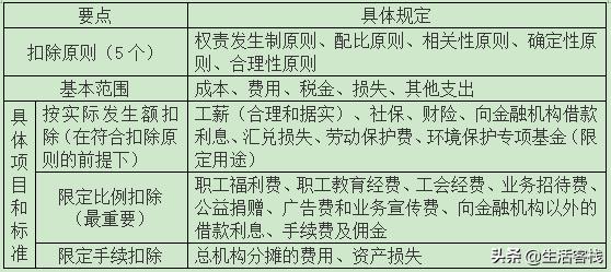 税前扣除基本原则和范围_企业所得税税前扣除项目_企业所得税税前扣除