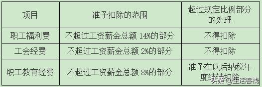 企业所得税税前扣除_企业所得税税前扣除项目_税前扣除基本原则和范围