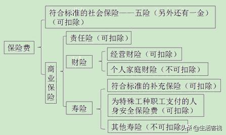 企业所得税税前扣除_税前扣除基本原则和范围_企业所得税税前扣除项目