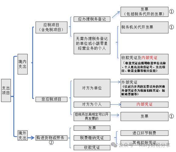 企业所得税税前扣除_企业所得税税前扣除项目_税前扣除基本原则和范围