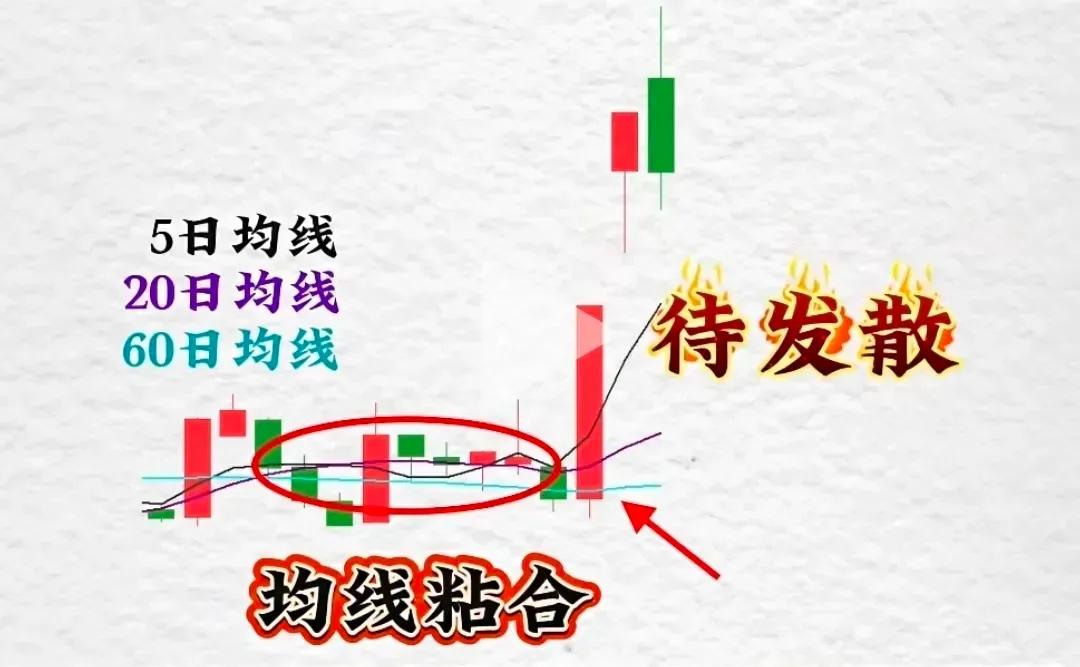 股票短线技术指标最佳组合_均线发散机会信号_短线均线实战法